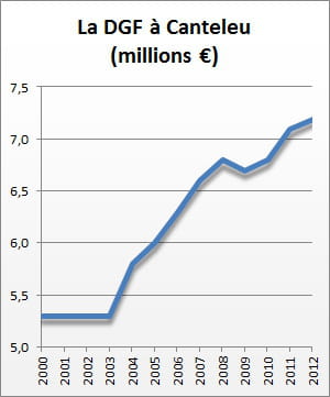la dotation globale de fonctionnement de 2000 à 2012.