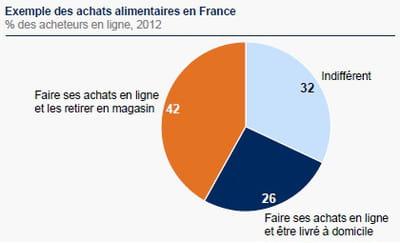 préférences multicanales des cyberacheteurs d'alimentaire