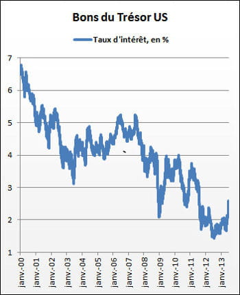 les bons du trésor us à dix ans sont la valeur refuge par excellence.