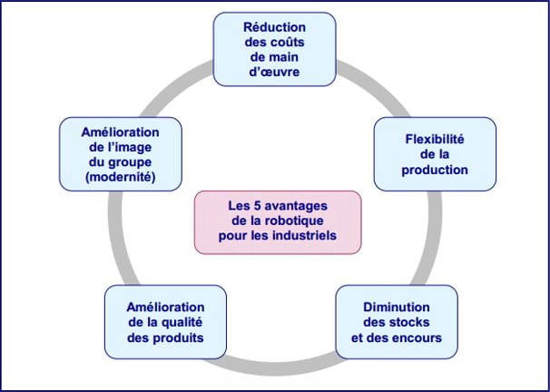 5 avantages robotique
