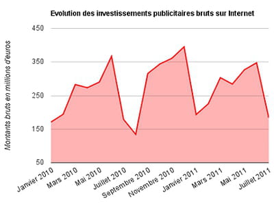 evolution des investissements publicitaires bruts sur internet