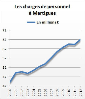les charges de personnel de martigues se sont élevées à 67,3 millions d'euros en