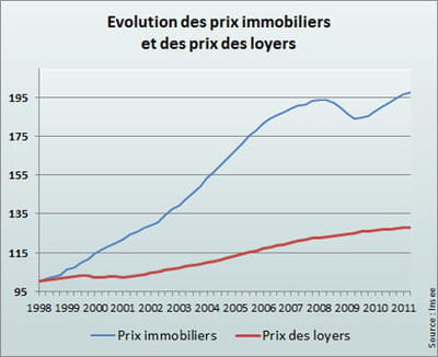indice 100 en 1998.