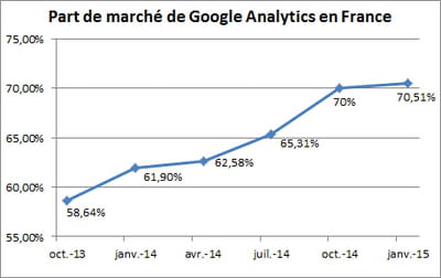 part de marché de google analytics chaque trimestre au sein des quelque sites