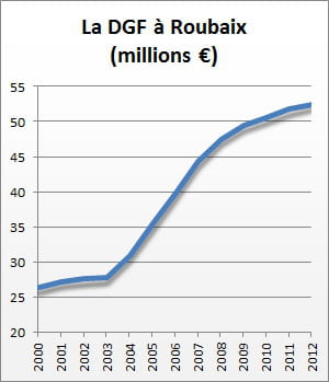 la dotation globale de fonctionnement de 2000 à 2012.