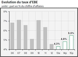 evolution du taux d'ebe 2