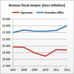 oyonnax (ain) compte 23 072 habitants.