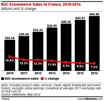 emarketer ecommerce france