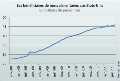 les bons alimentaires ont grimpé de 67% depuis 2007.