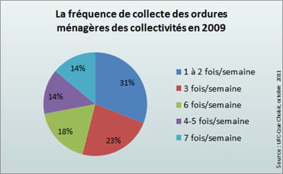 de nombreuses communes bénéficient encore d'une fréquence de collecte élevée.