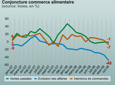 le commerce alimentaire est inquiet pour le futur.