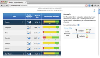 synthesio peut calculer des scores de réputation.