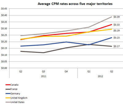 evolution du cpm moyen dans les cinq principaux pays