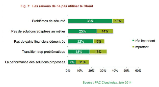 freins cloud