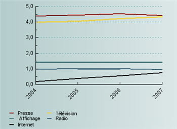 evolution des dépenses médias des annonceurs de 2004 à 2007