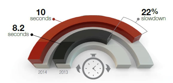 temps chargement e commerce