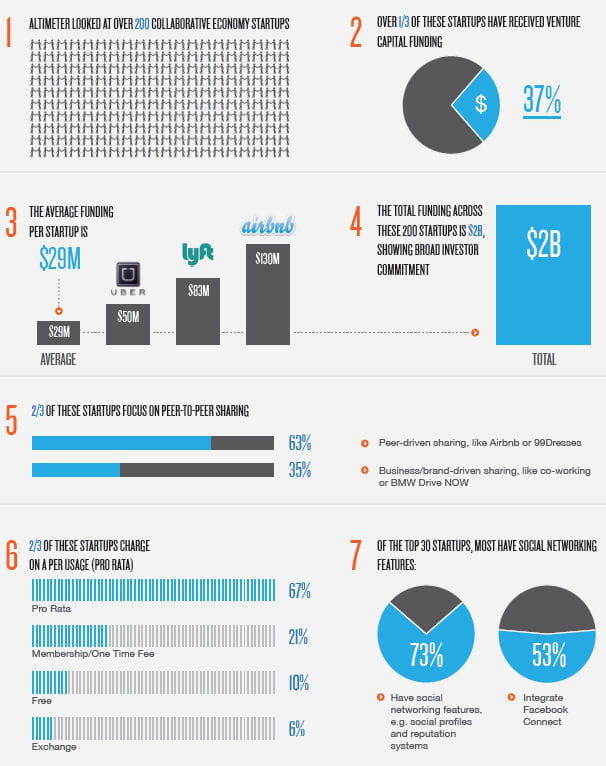 altimeter sharing economy