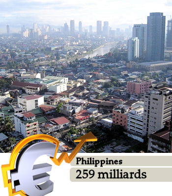 les philippines sont le 35e pays le plus riche du monde.