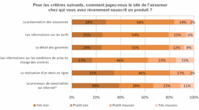 qualité des sites d'assurances (sur la base des consommateurs ayant recherché de