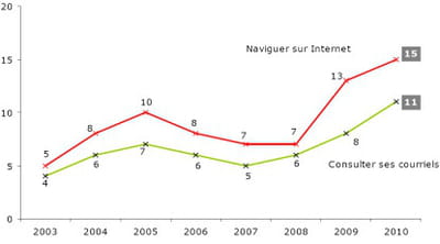 proportion de personnes utilisant un téléphone mobilepour naviguer sur internet