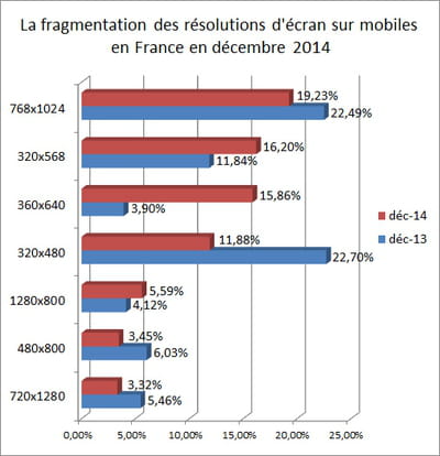 l'indicateur que nous publions repose sur les statistiques d'audience de