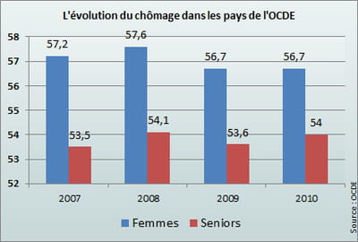 le taux de chômage des femmes est en baisse mais reste à des sommets.