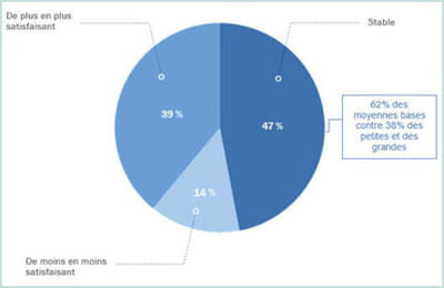 avis des annonceurs concernant le roi de l'e-mailing