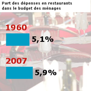 les français ont dépensé pour 51,8 milliards d'euros dans les restaurants en