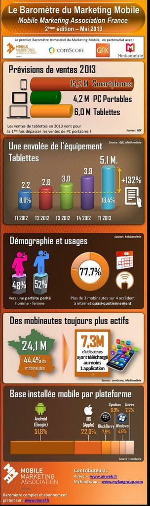 infographie baromètre mobile marketing association france 1000