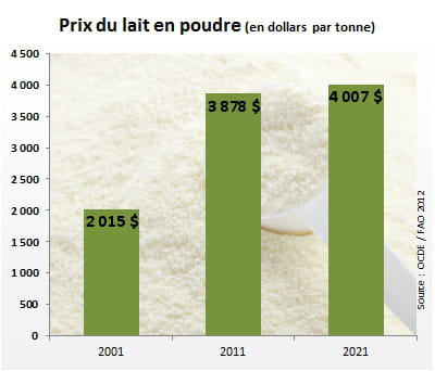 le prix du lait en poudre atteindra 4 007 dollars par tonne en 2021