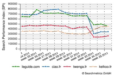 l'impact de google panda sur la visibilité des principaux comparateurs de prix.