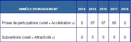 rythme d'engagement prévisionnel et volume des tranches successives (m€)