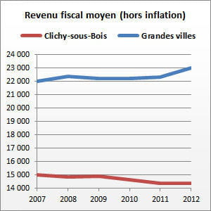 clichy-sous-bois (seine-saint-denis) compte 30 077 habitants.