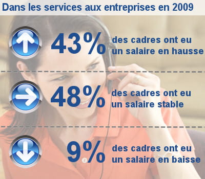 les augmentations de salaire des cadres dans les services aux entreprises.