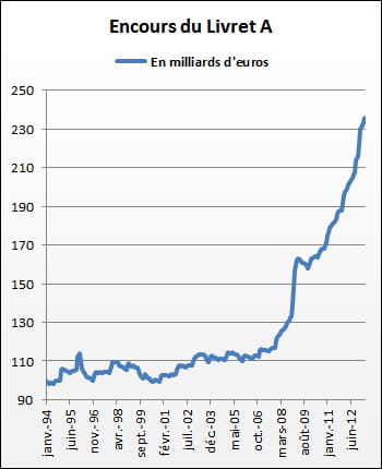 prudents, les français épargnent et privilégient un produit réglementé.