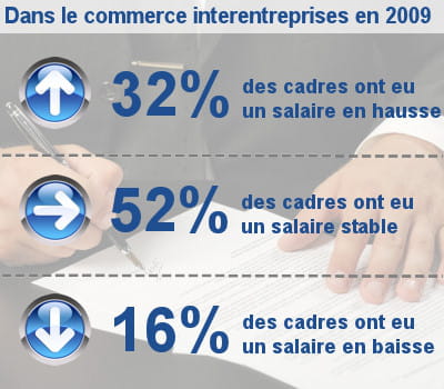 les augmentations de salaire des cadres dans le commerce interentreprises.