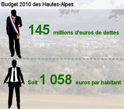 sa dette représente l'équivalent de 72,5% de son budget total.