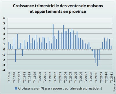 la croissance s'estompe depuis le premier le premier trimestre.