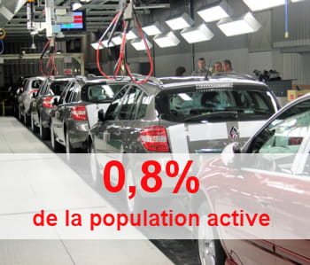 le nombre d'emplois dans l'industrie automobile s'érode lentement.
