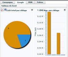 tableau de bord permettant de suivre l'évolution des performances et d'adapter