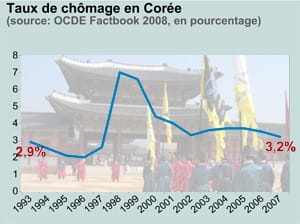 taux de chômage en corée. en fond: palais royal de kyongbok