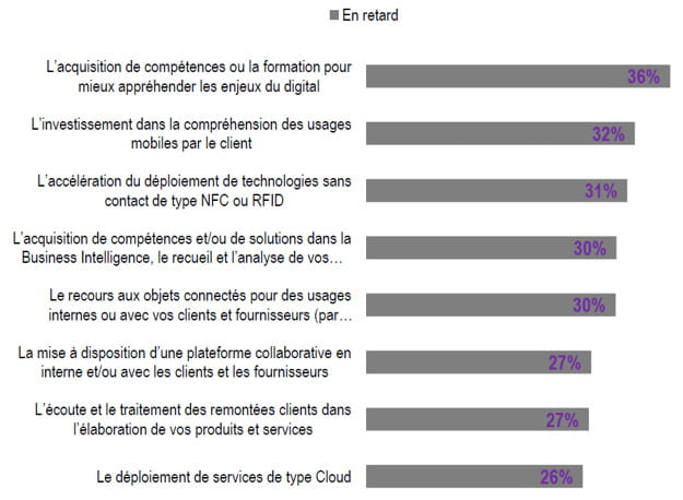 etude transformation digitale