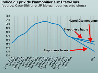 les prévisions sur l'avenir du marché immobilier américain font état de