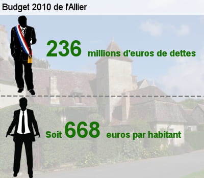 sa dette représente l'équivalent de 56,6% de son budget total.