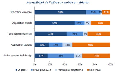 accessibilité de l'offre sur mobile et tablette