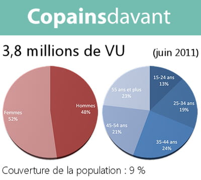 données démographiques des utilisateurs de copains d'avant