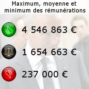en arrière-plan, bernard arnault (lvmh) est le dirigeant du sbf 120 à la plus