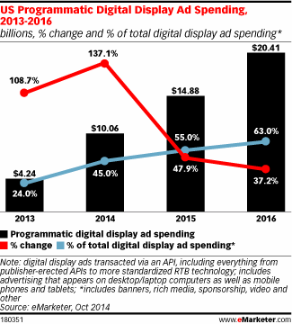 programmatic display ad us