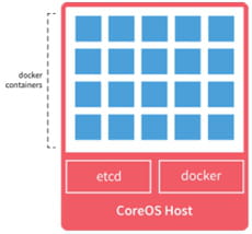 architecture de coreos 2