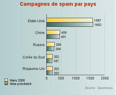 la corée du sud progresse dans la hiérarchie des pays sources du spam.
